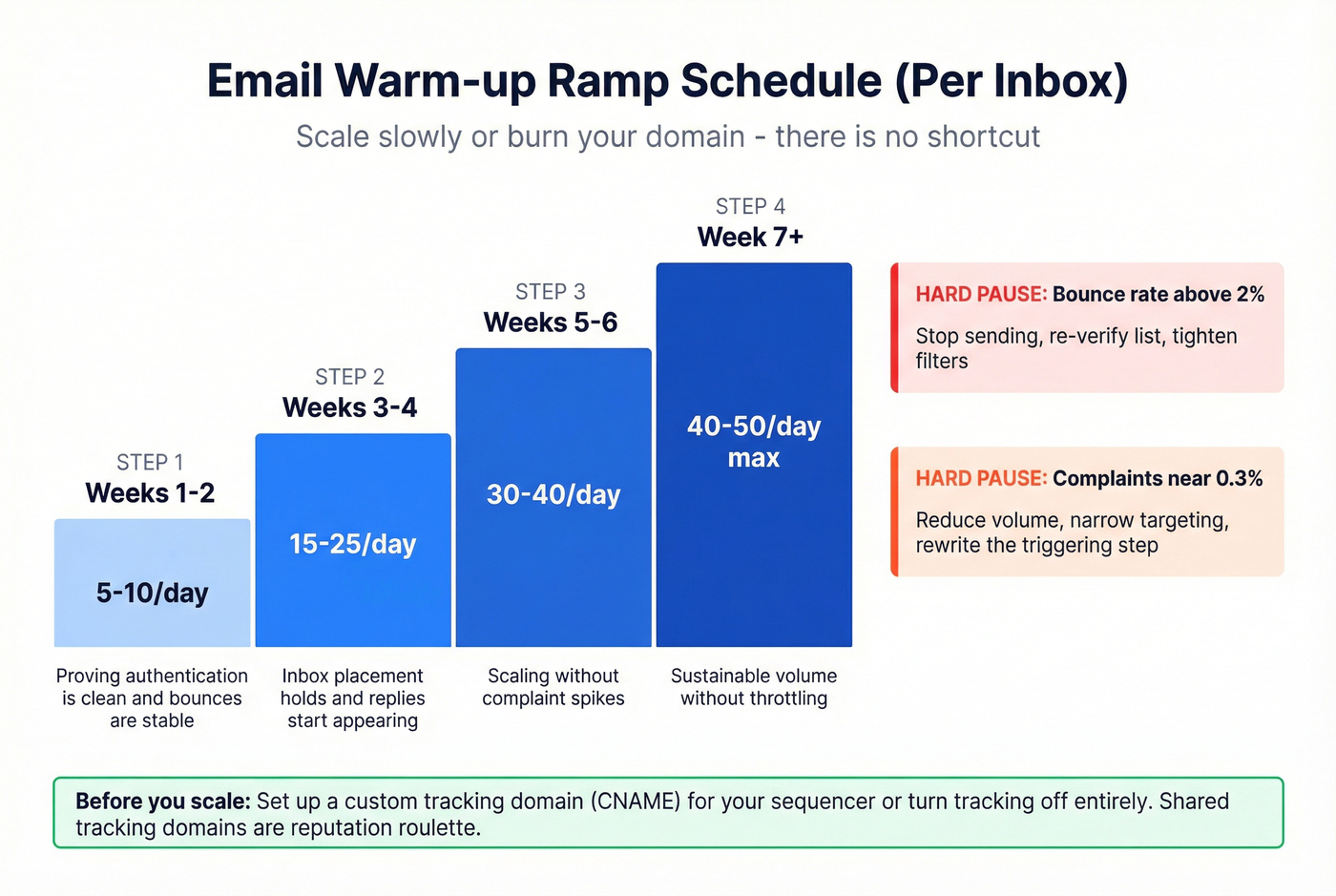 Email warm-up ramp schedule with volume caps per week