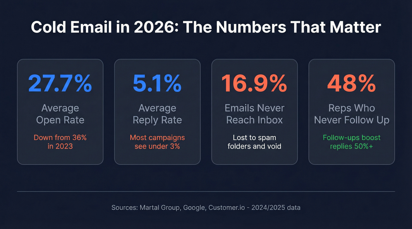 Key cold email statistics for 2026 showing declining performance