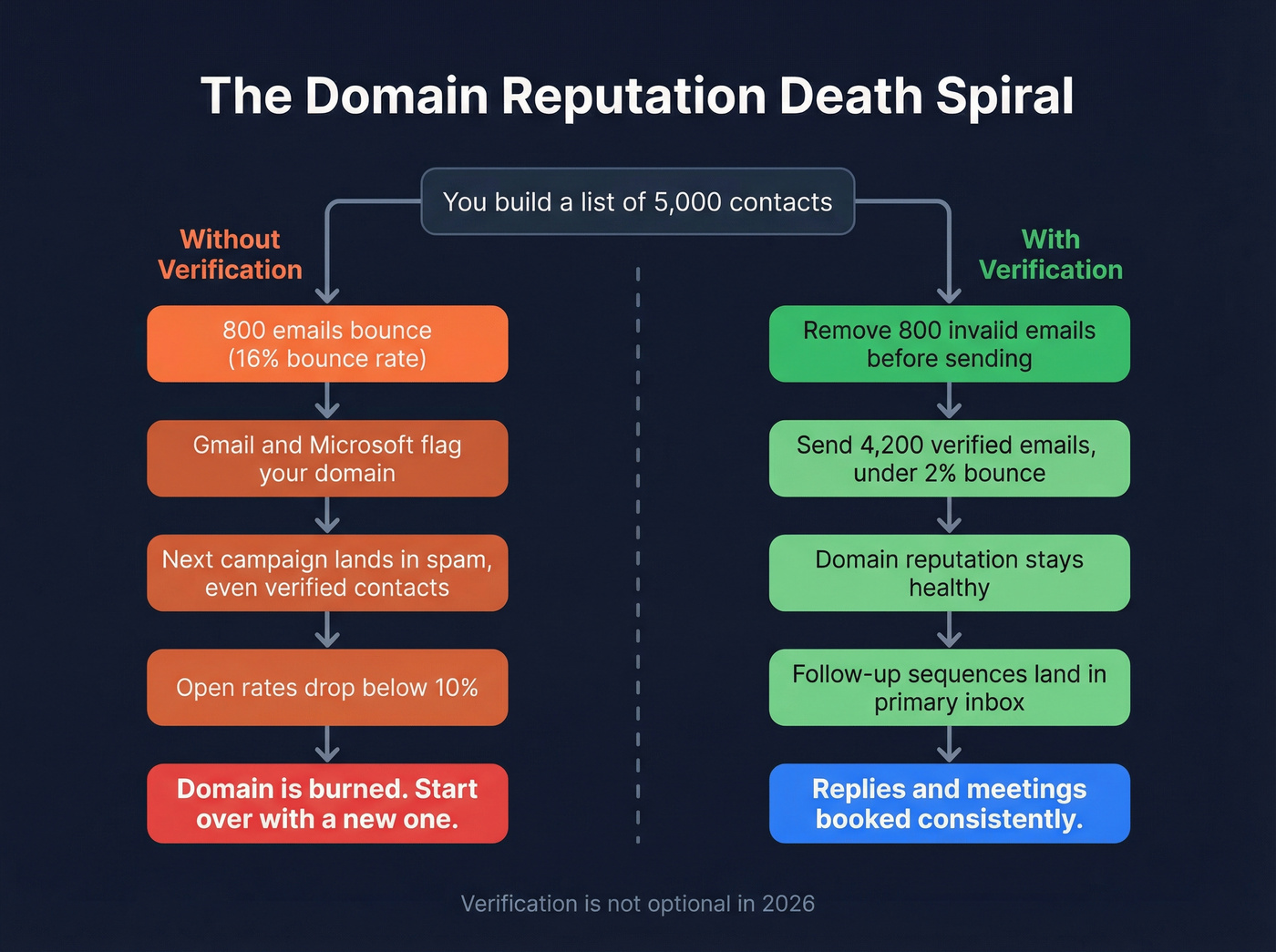Domain reputation spiral showing consequences of skipping email verification