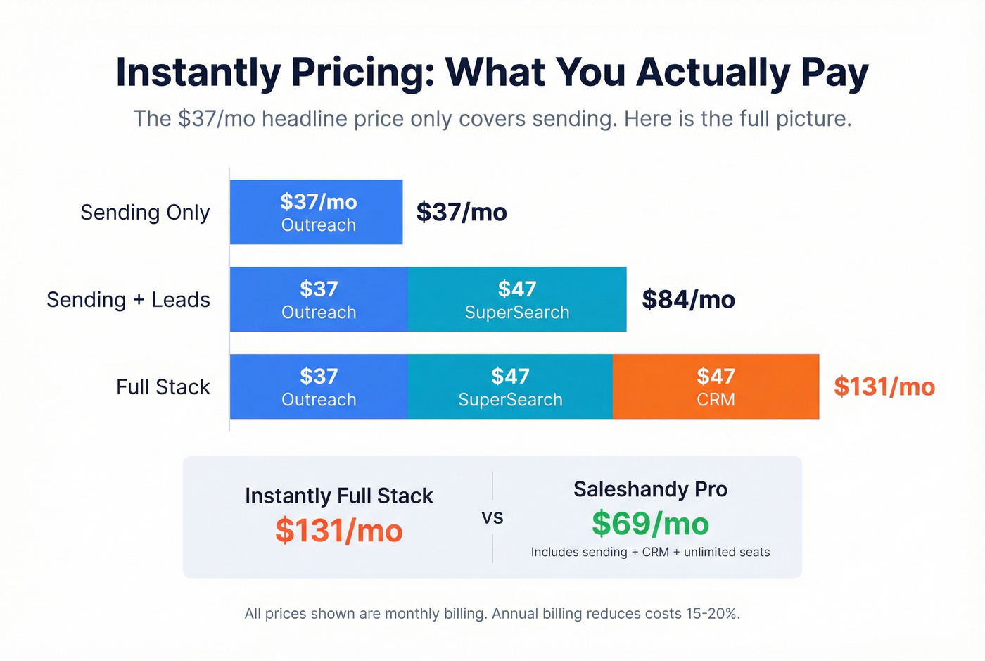 Instantly true cost breakdown showing stacked pricing across product lines