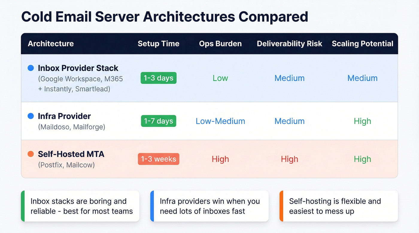 Three architecture options compared across five dimensions