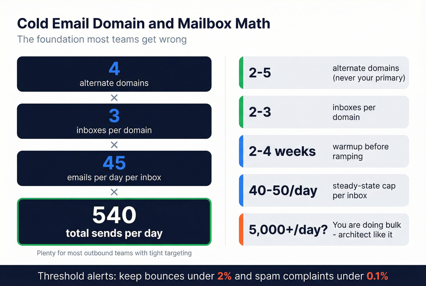 Cold email volume math and domain planning quick reference