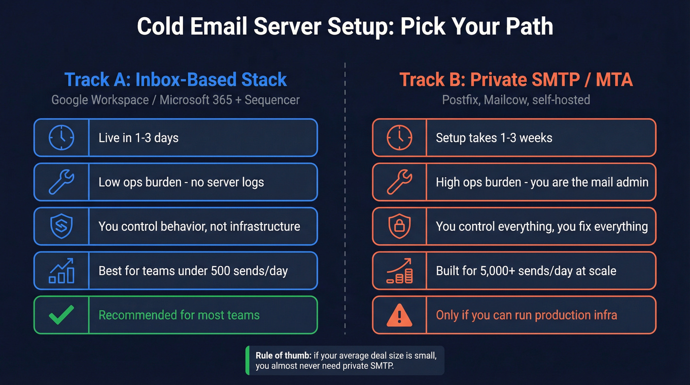 Inbox stack vs private SMTP decision comparison diagram