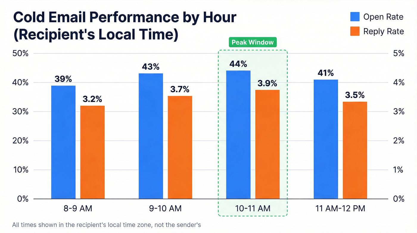 Hour-by-hour open and reply rates for cold emails