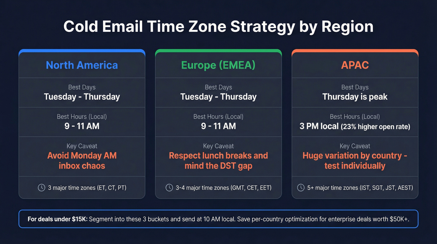 Regional cold email timing windows across three global zones