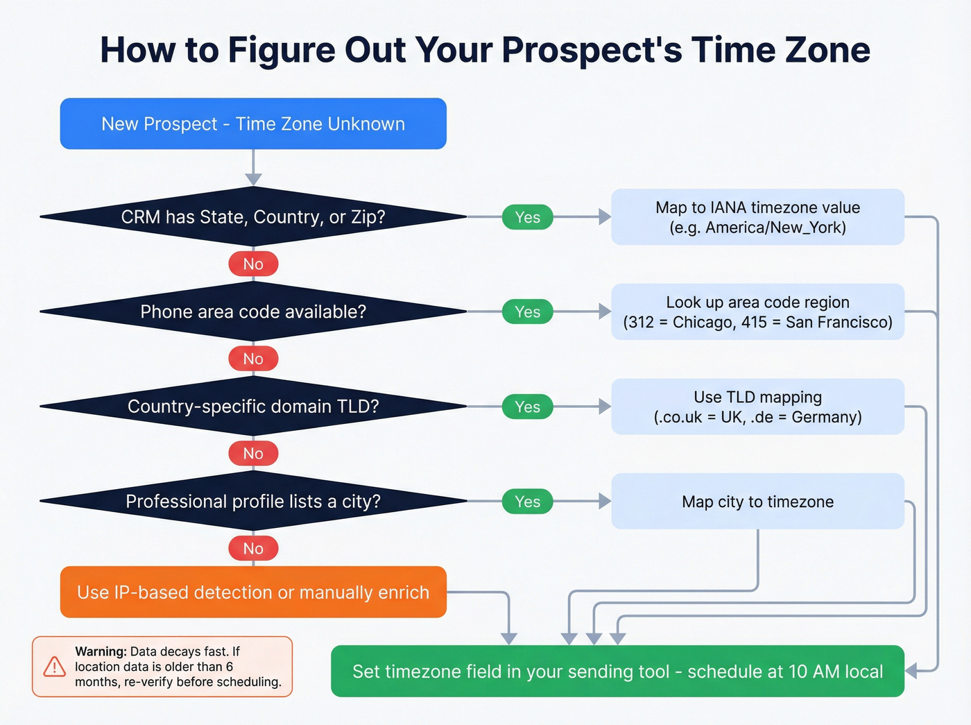 Decision flow for determining a prospect's time zone