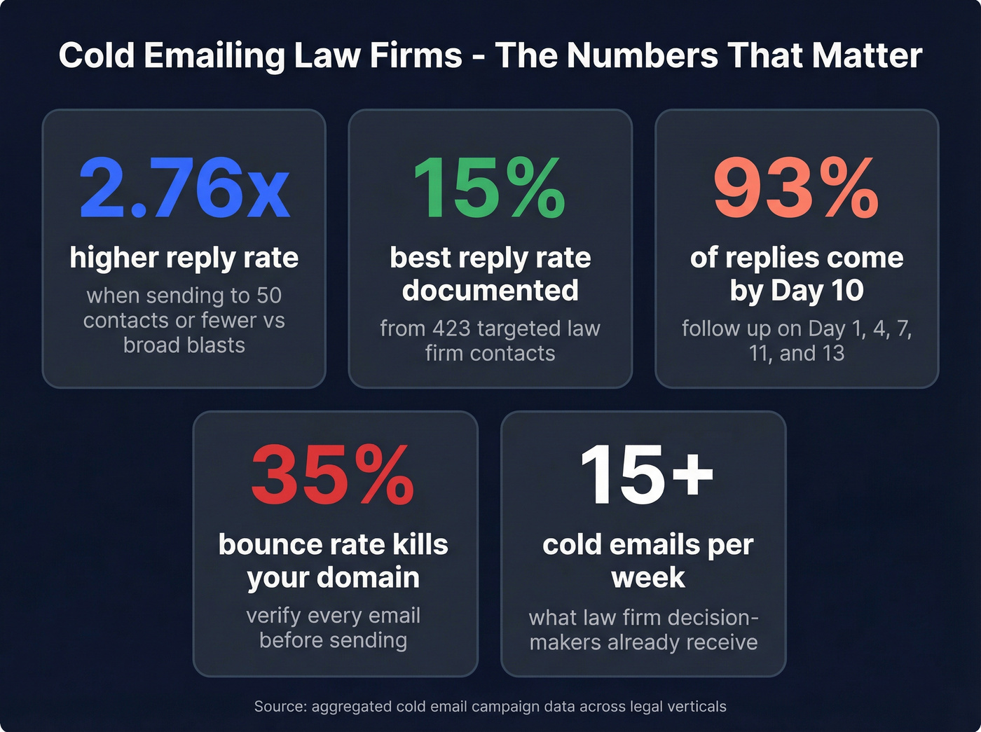 Cold emailing law firms key metrics cheat sheet