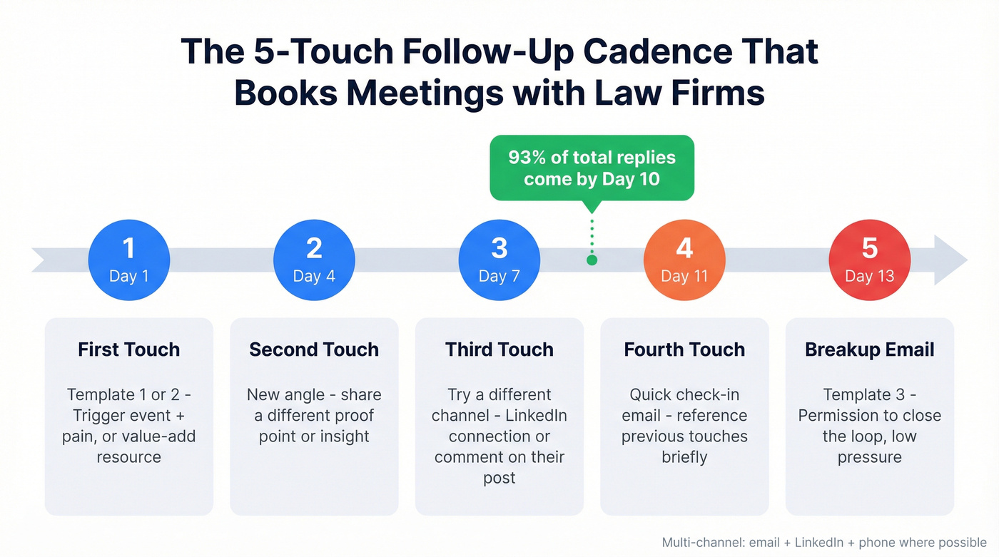 Law firm cold email follow-up cadence timeline