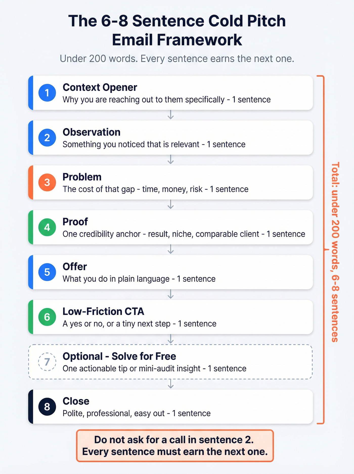 Visual framework showing 6-8 sentence cold pitch email structure
