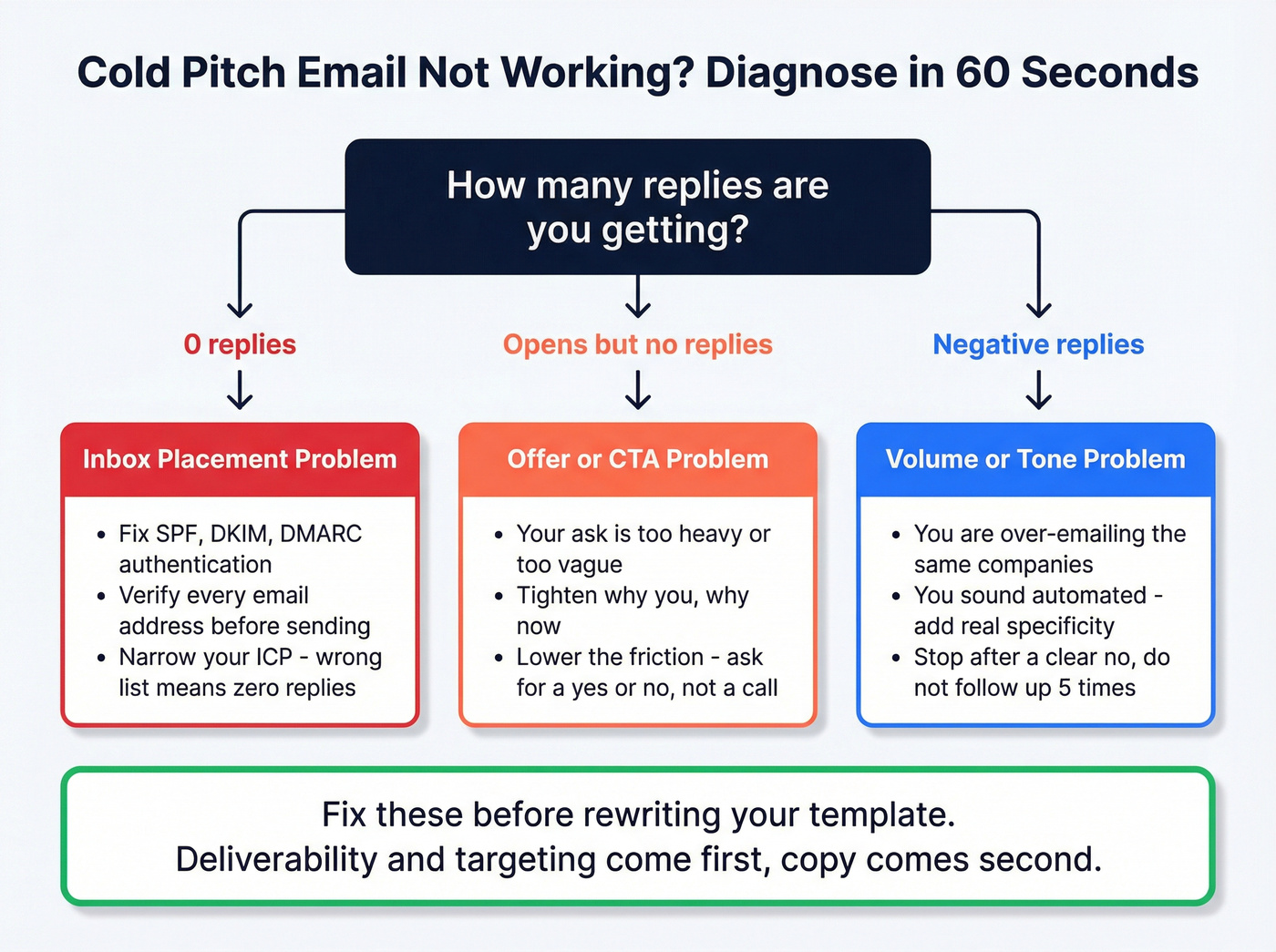 Cold pitch email diagnostic decision tree for troubleshooting