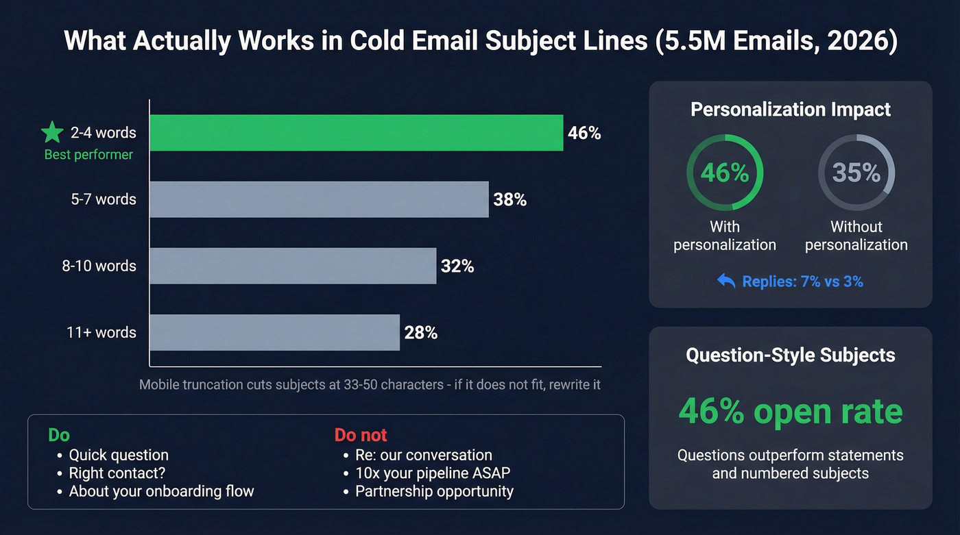 Subject line performance data from 5.5M email dataset