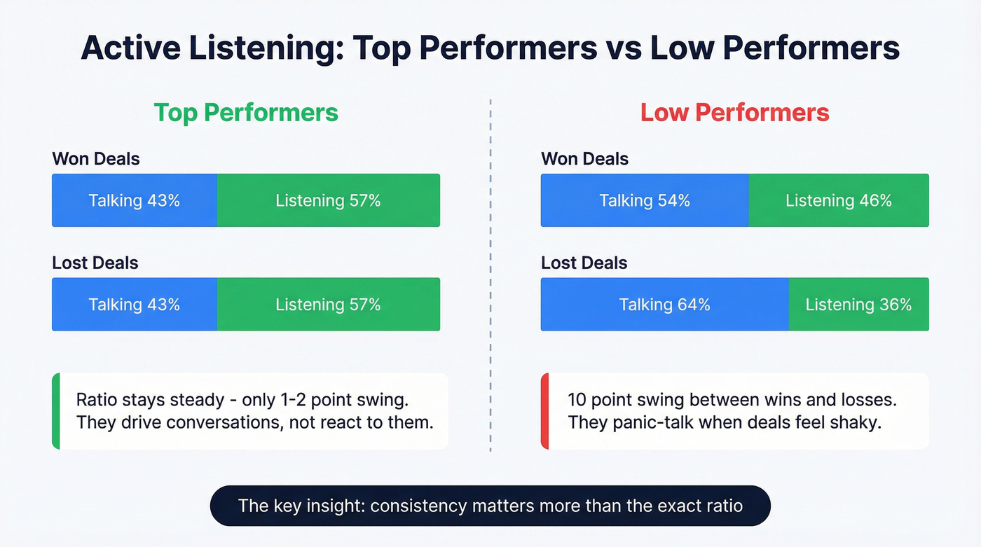 Talk-to-listen ratio comparison between top and low performers