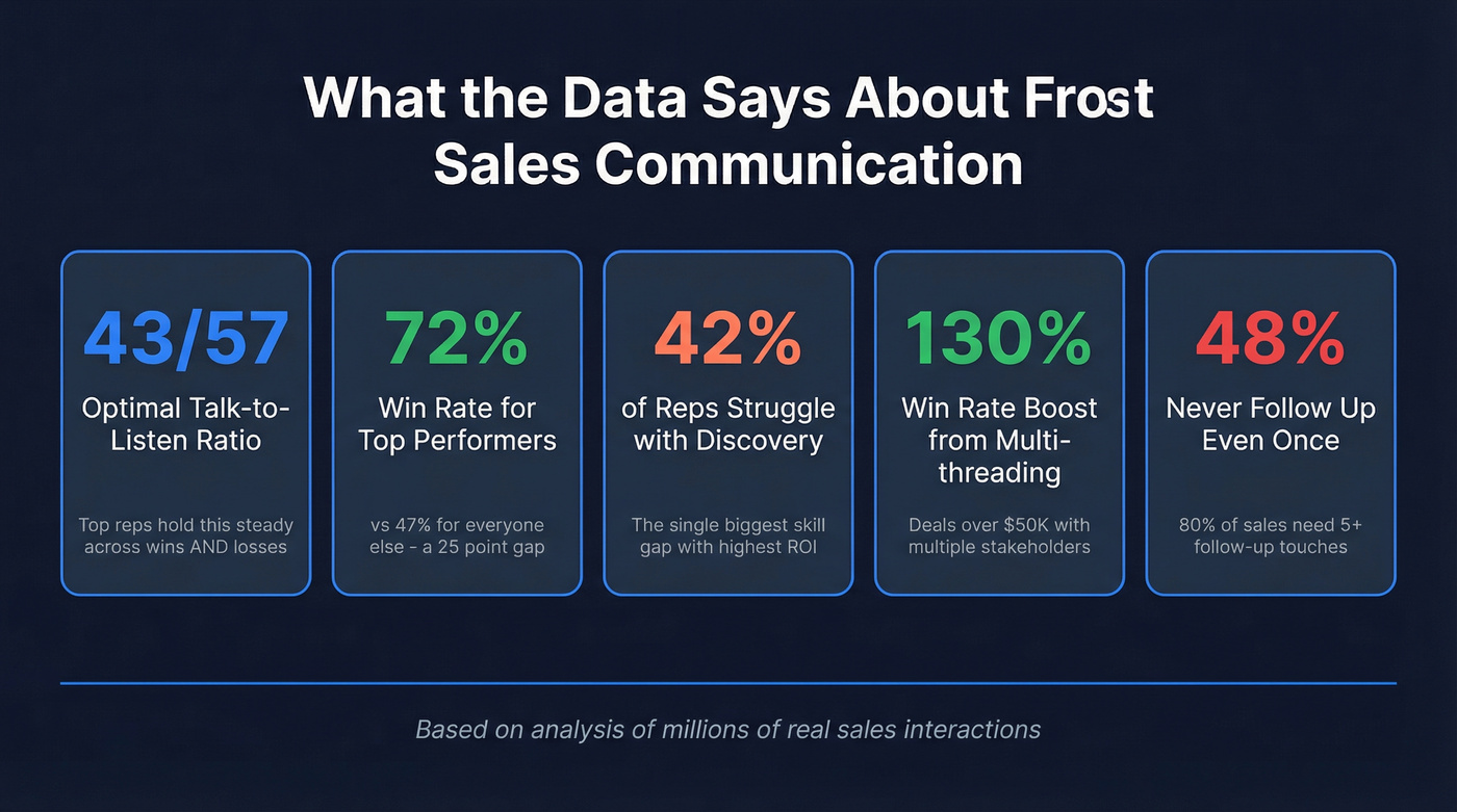 Key sales communication statistics and performance gaps