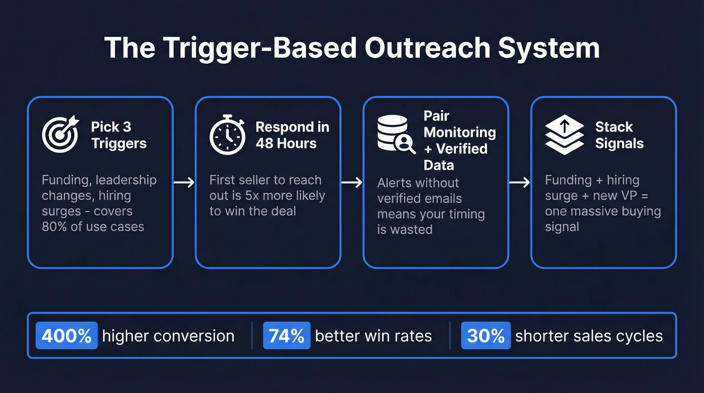 Four-step trigger-based sales outreach system framework
