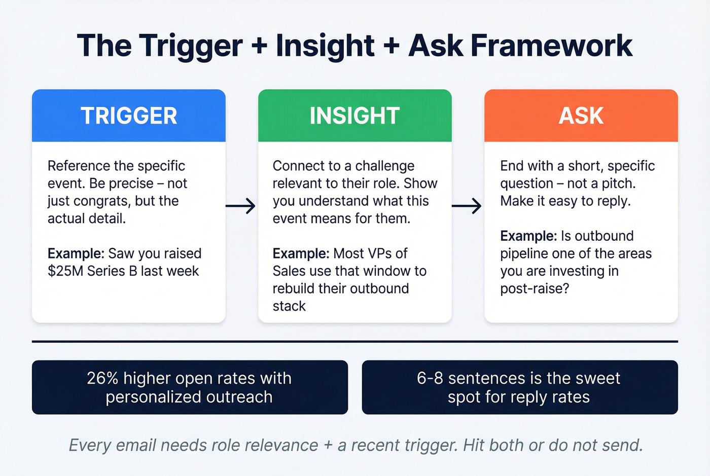 Trigger plus Insight plus Ask email framework diagram