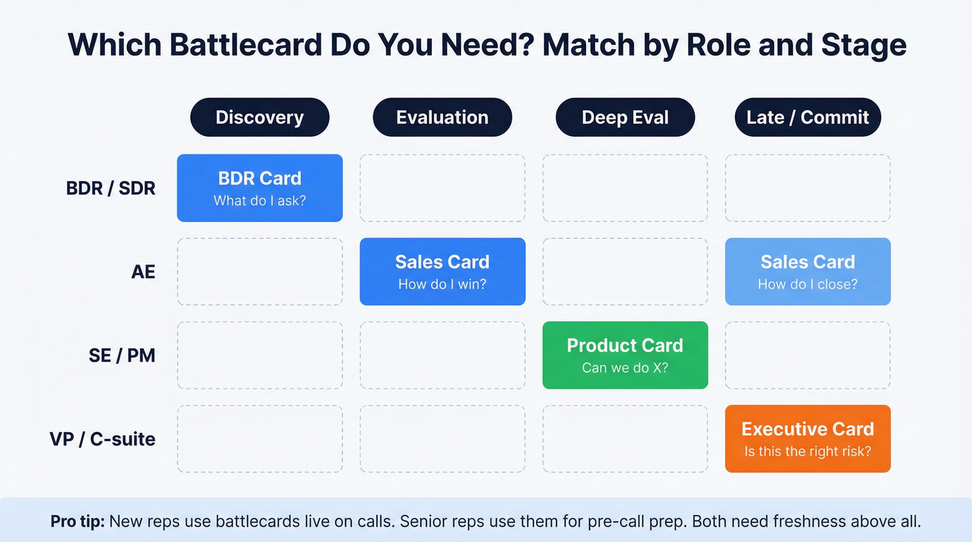 Battlecard types mapped by sales role and deal stage