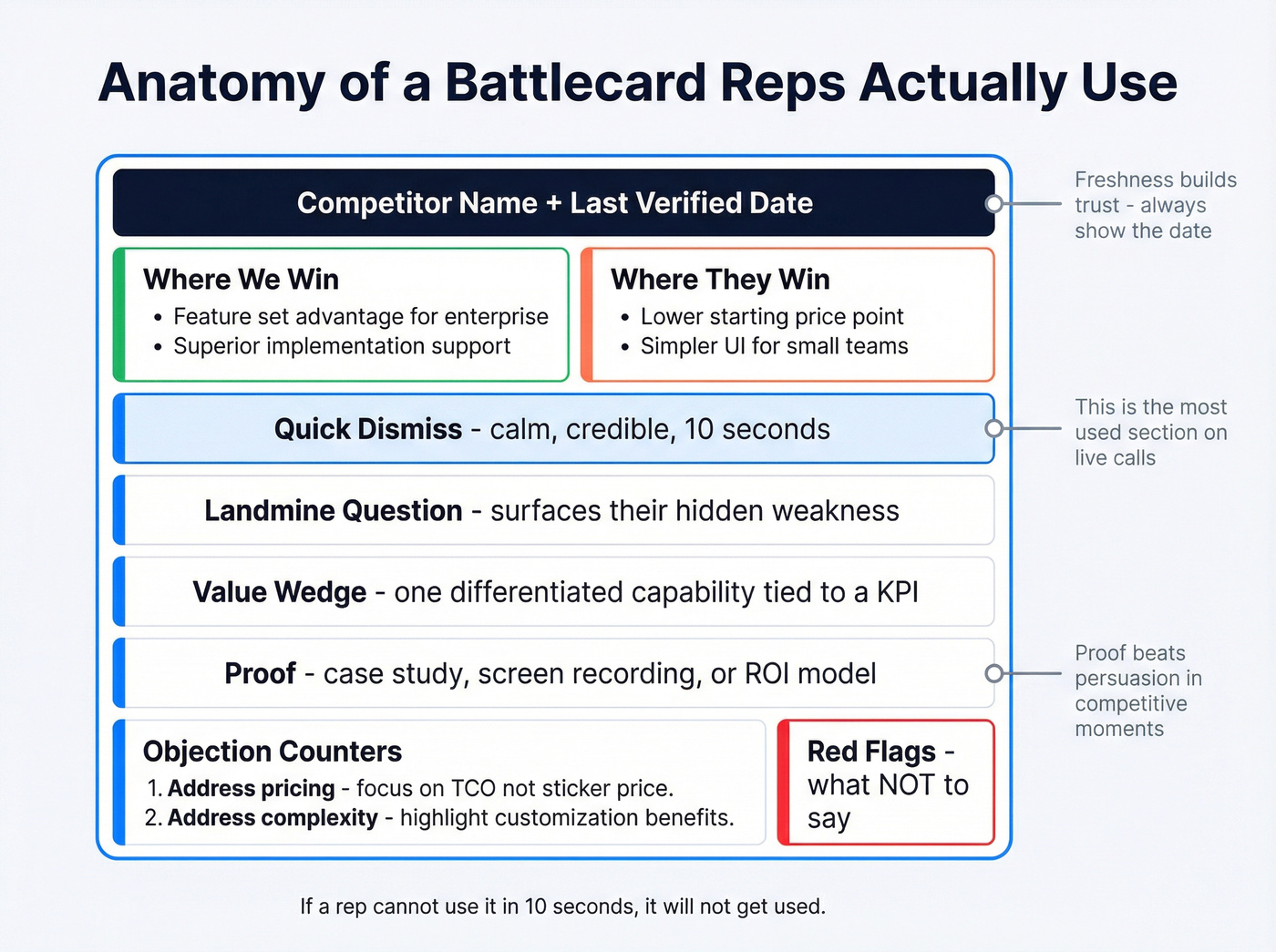 Anatomy of a one-screen battlecard with labeled sections
