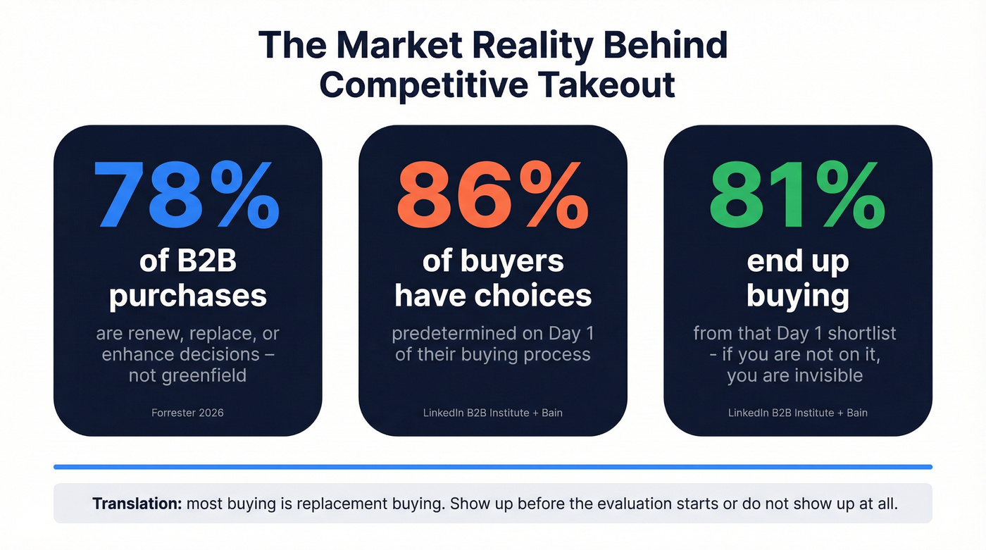 Key B2B buying statistics that justify competitive takeout