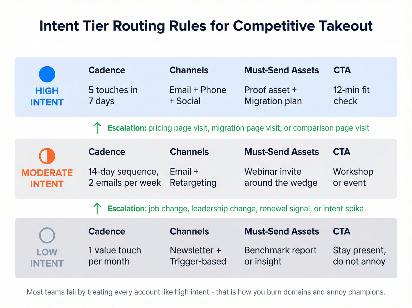 Intent tier routing matrix for competitive takeout motions