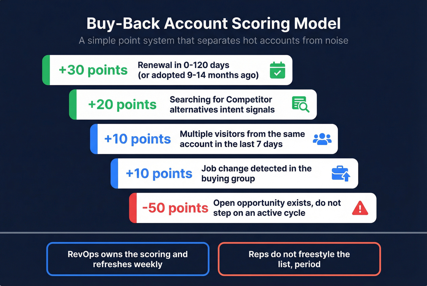 Scoring model visual showing point values for buy-back prioritization