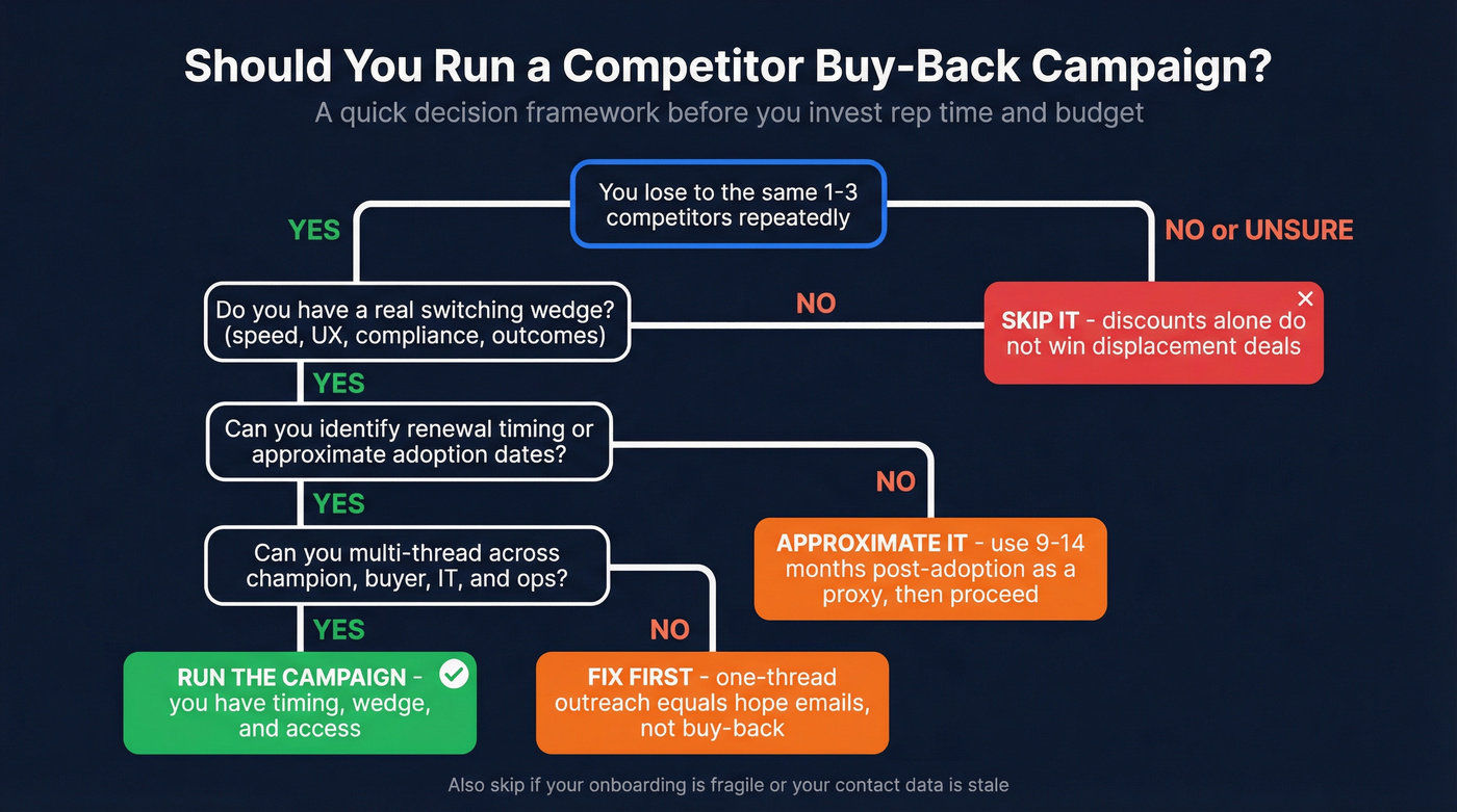Decision tree for when to run or skip a buy-back campaign