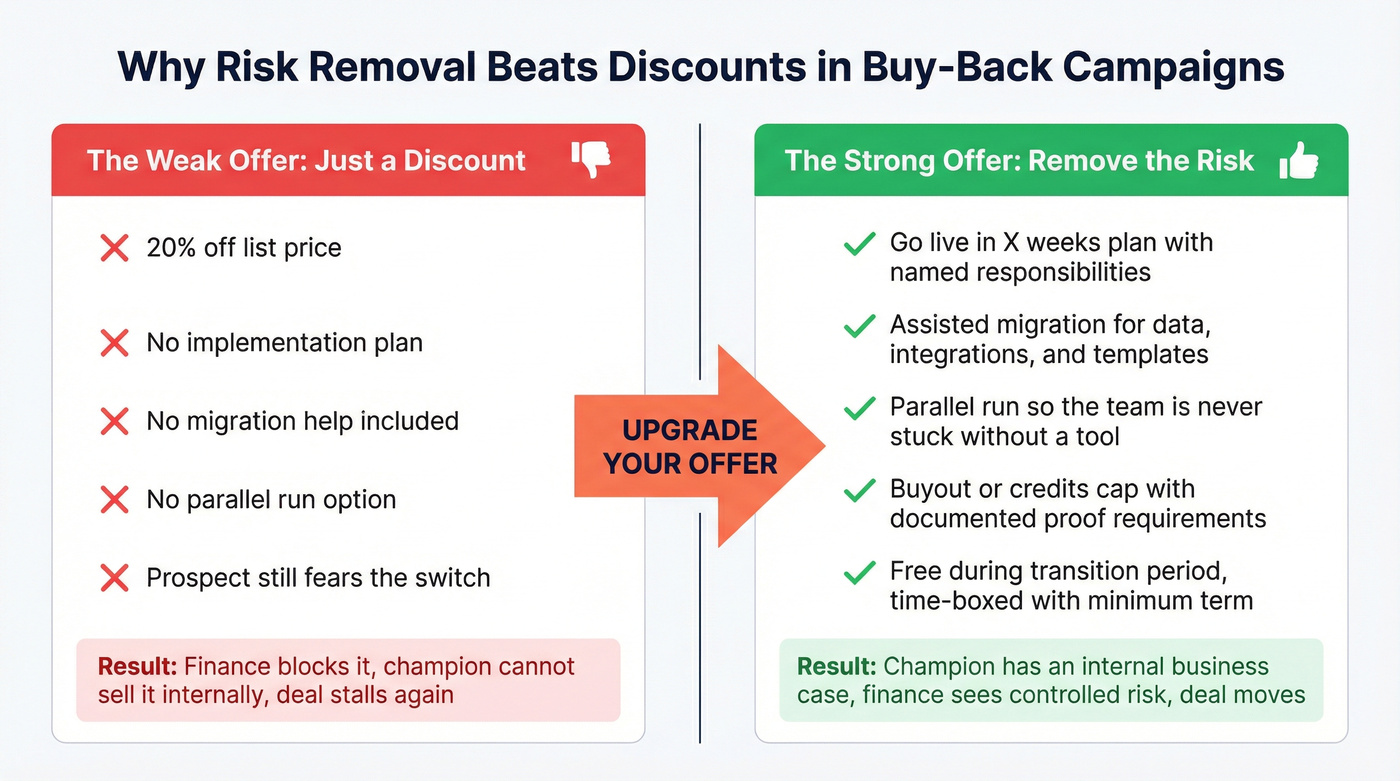 Side-by-side comparison of weak discount offer versus strong risk-removal offer