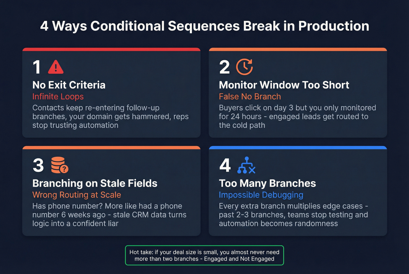 Four failure modes of conditional sequences with warning icons