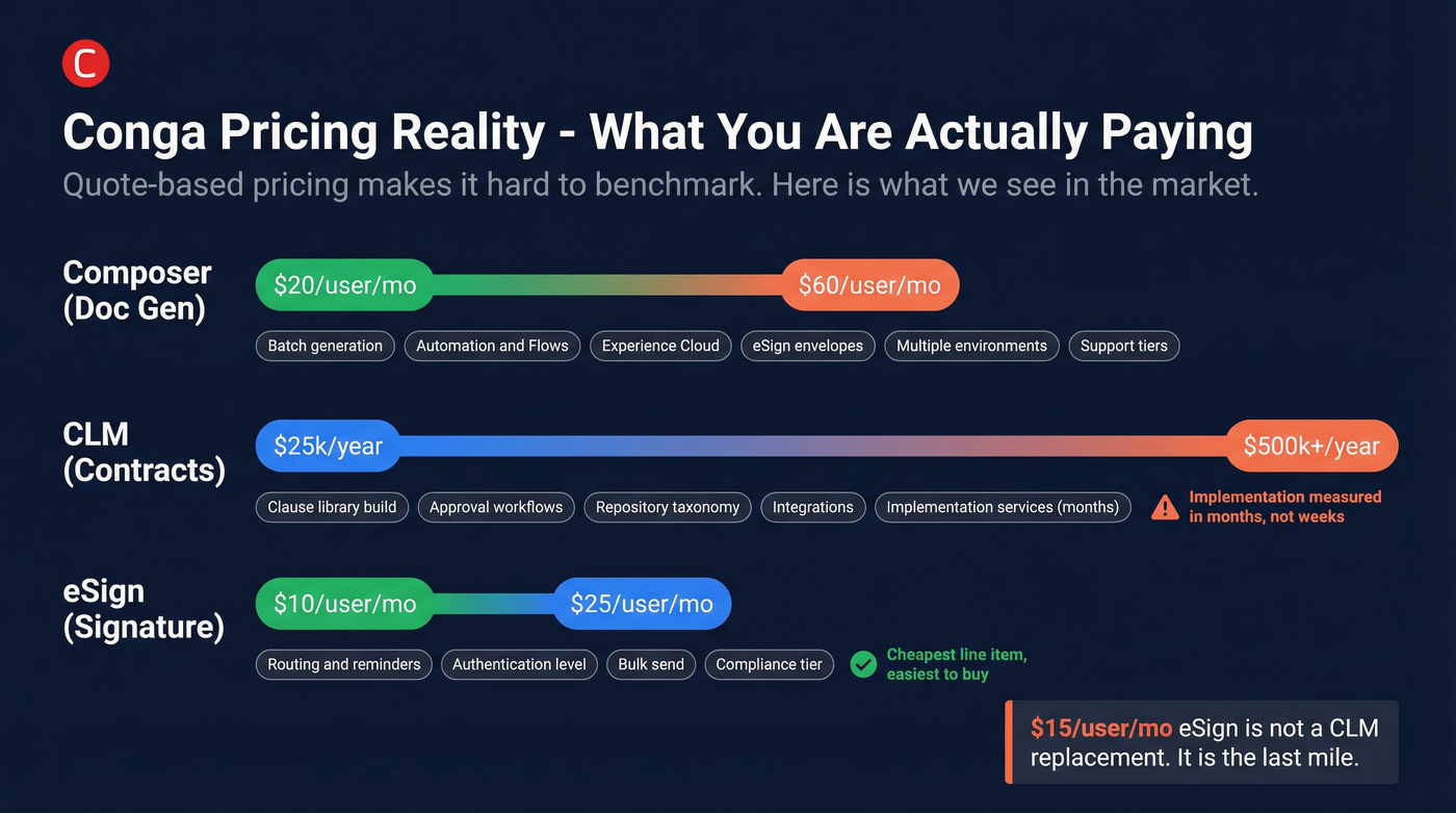 Conga pricing bands across Composer CLM and eSign