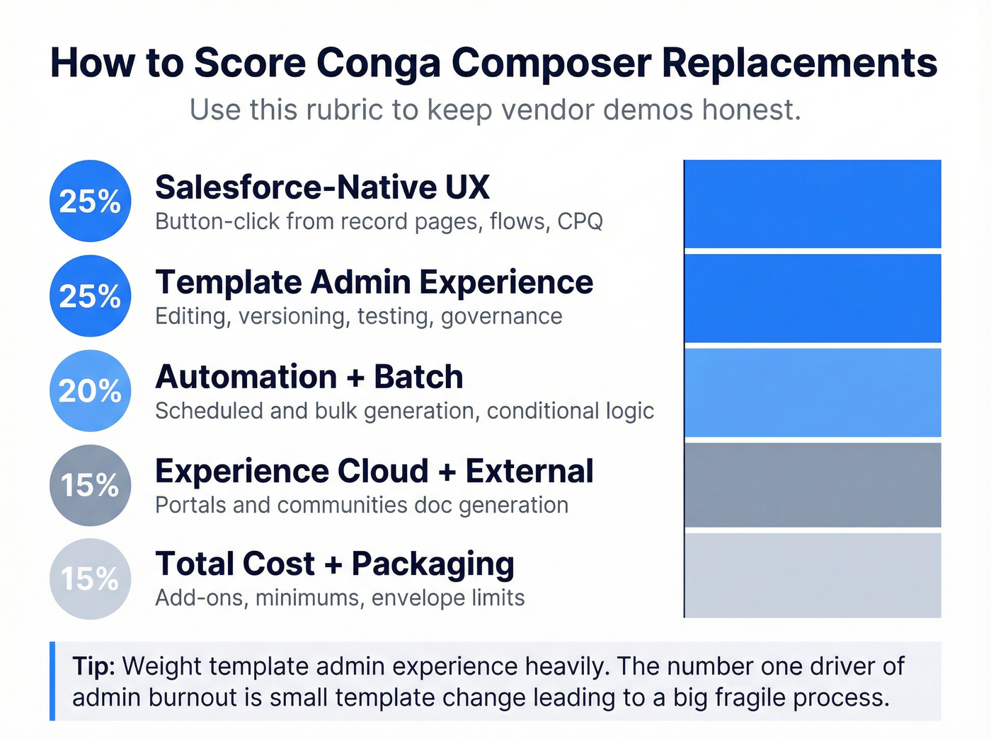 Weighted scoring rubric for Composer replacement evaluation