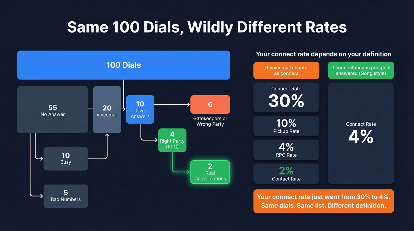 100 dials funnel showing how rates change by definition