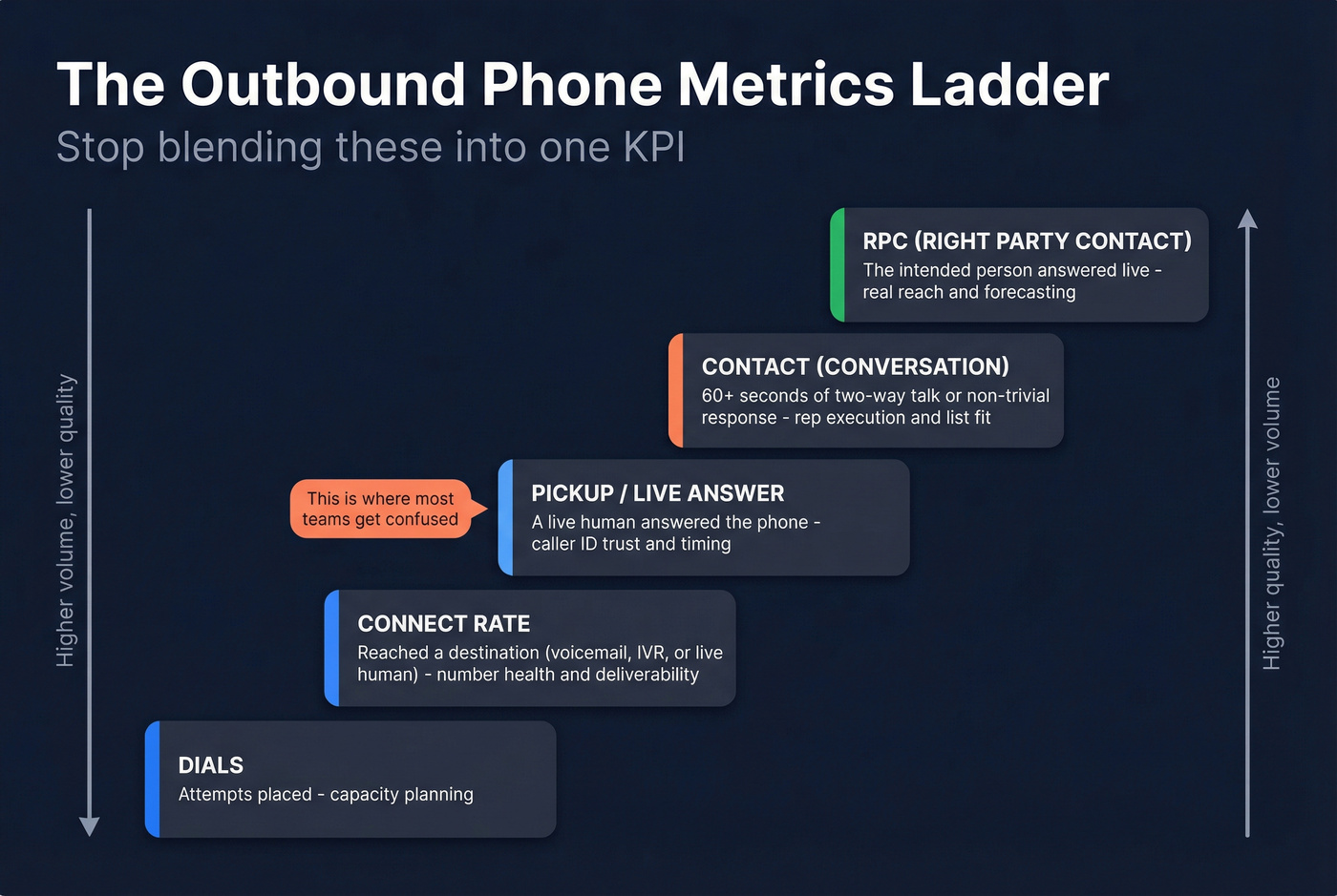 Phone metrics ladder from dials to RPC