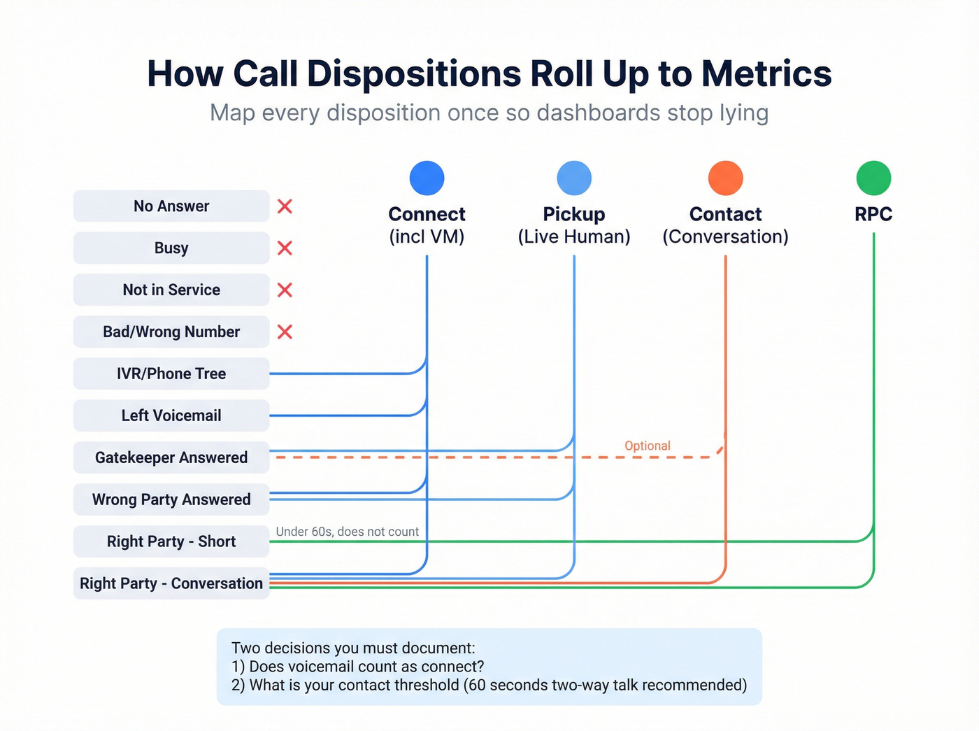 Disposition to metric roll-up flow diagram