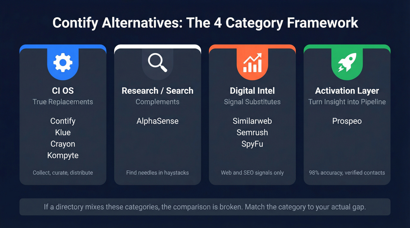Four category framework for Contify alternative types