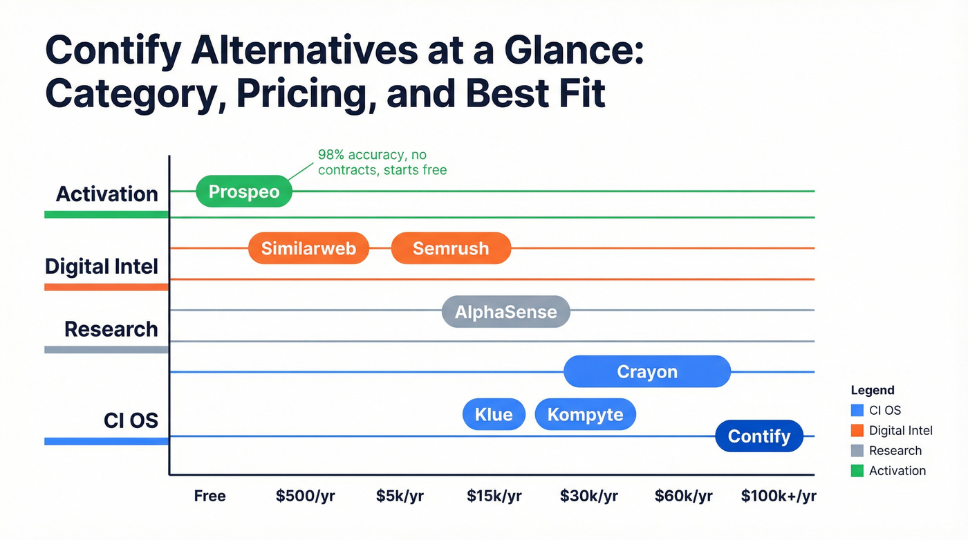 Visual pricing and category comparison of all Contify alternatives