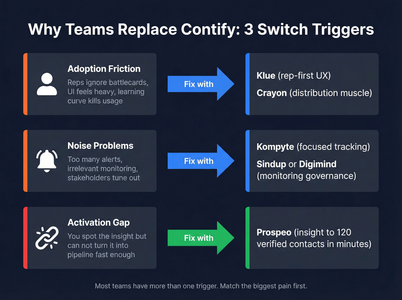 Three switch triggers mapped to recommended alternatives