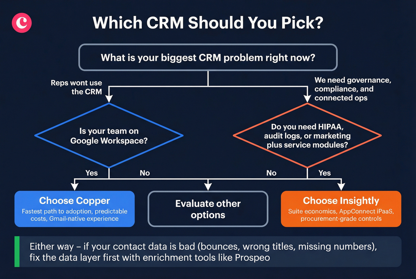 Decision tree for choosing Copper vs Insightly