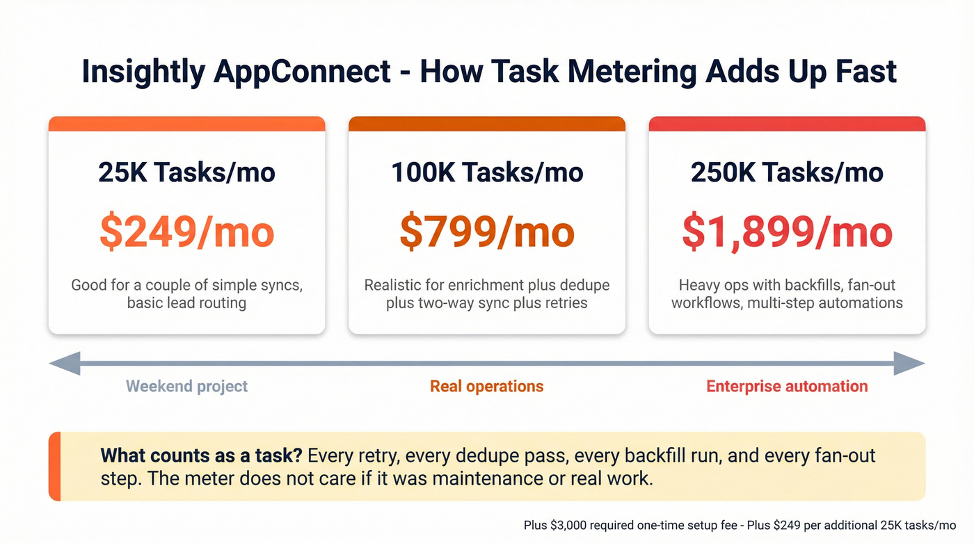 Insightly AppConnect task metering pricing tiers