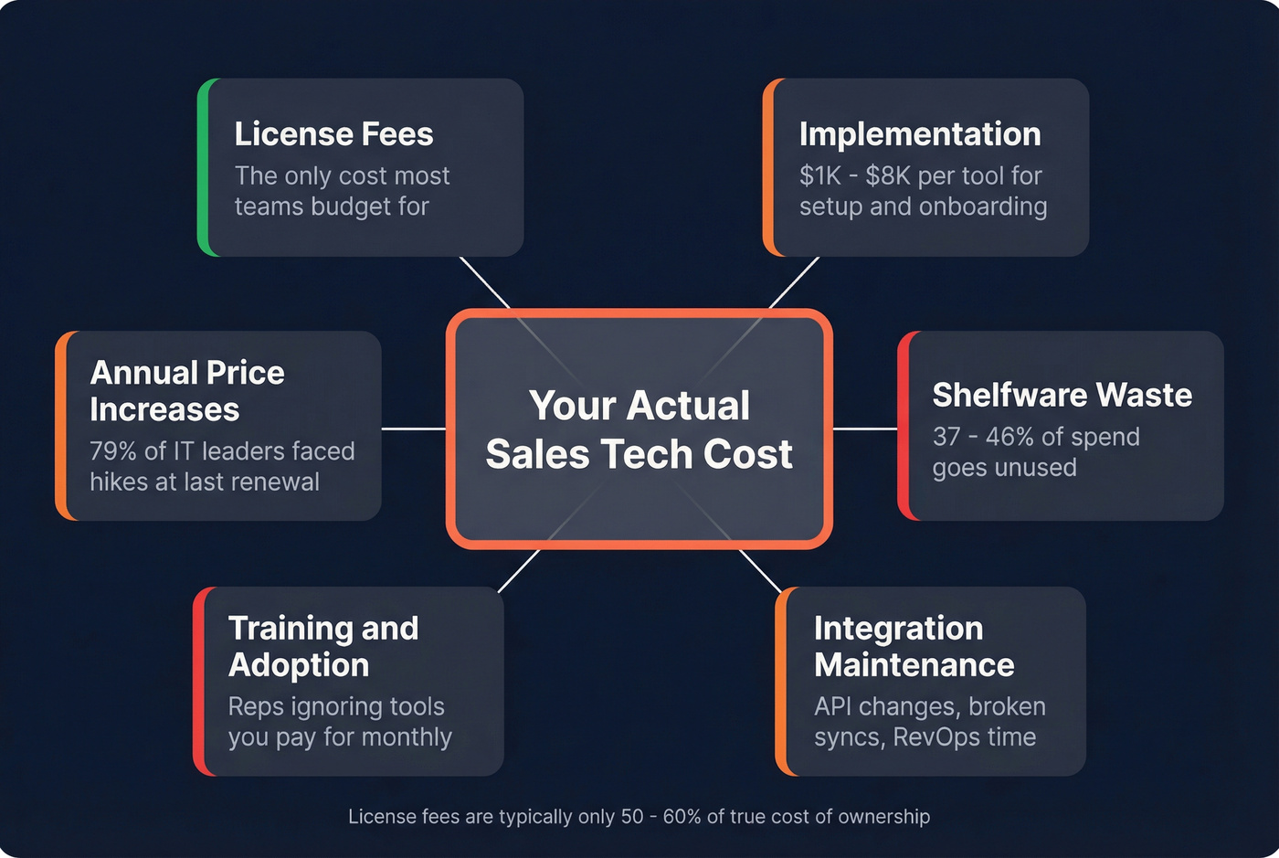 Hidden costs of sales tech stack beyond license fees