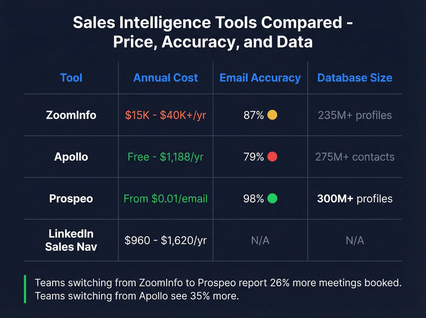 Sales intelligence tools compared on price accuracy and data size