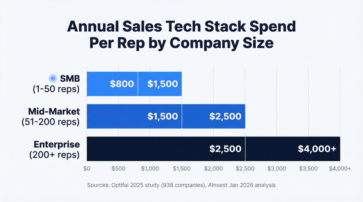 Sales tech spend per rep by company size tiers