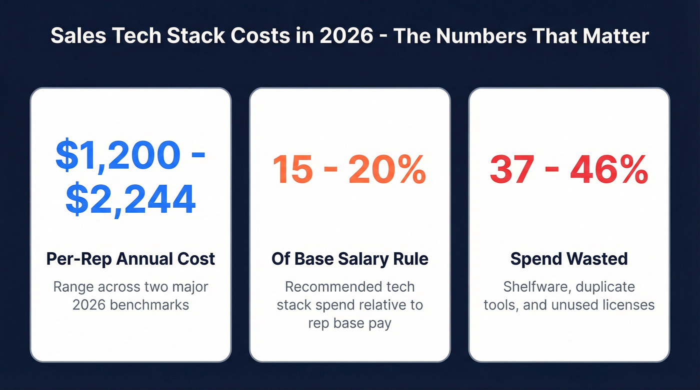 Key sales tech stack cost stats for 2026