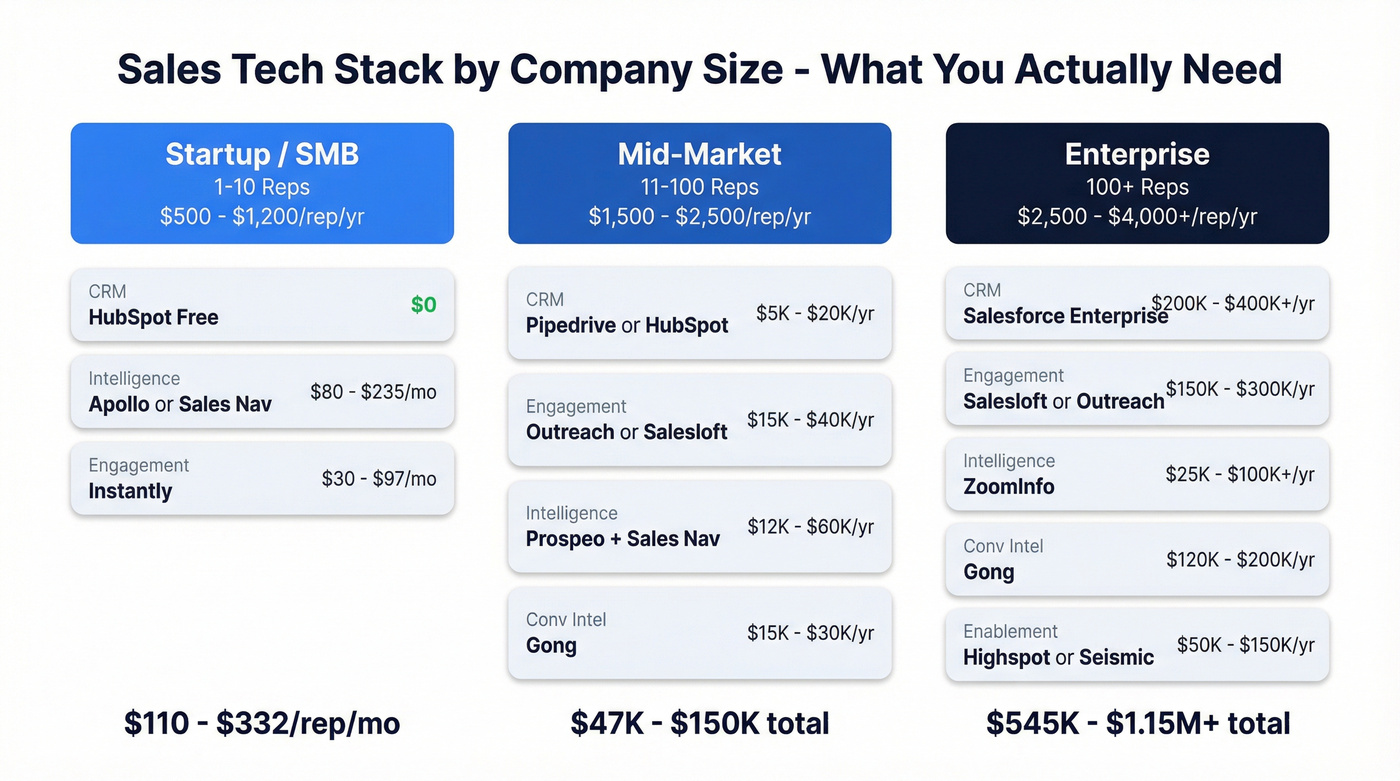 Three sample sales tech stacks by company size with costs