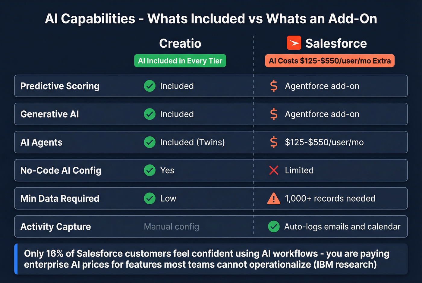 Creatio vs Salesforce AI capabilities comparison diagram