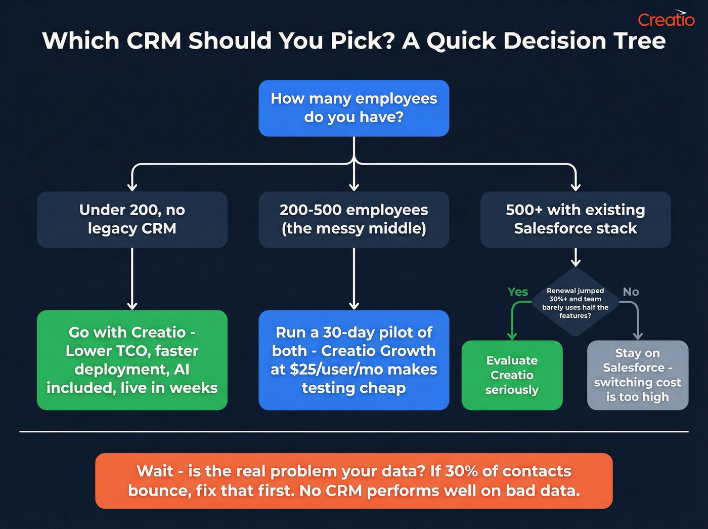 Decision tree for choosing Creatio or Salesforce by company size