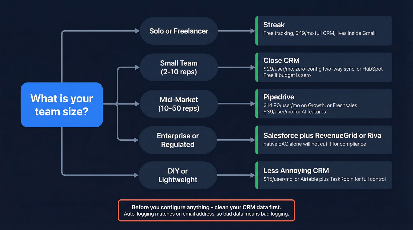 CRM email logging decision tree by team size