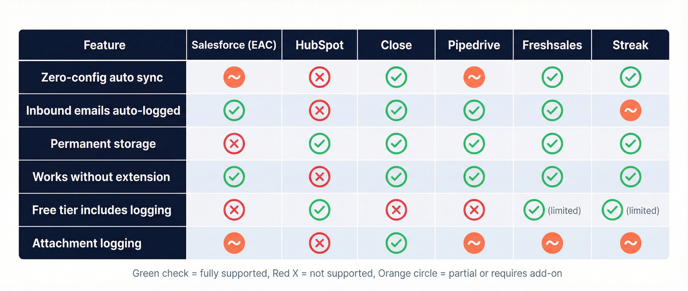 CRM email logging feature comparison matrix across six platforms