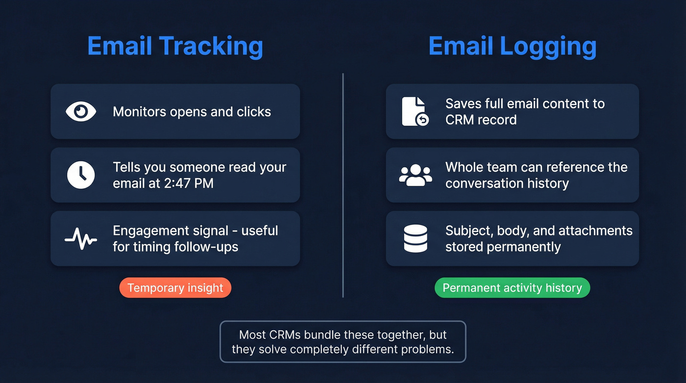 Email tracking vs email logging comparison diagram