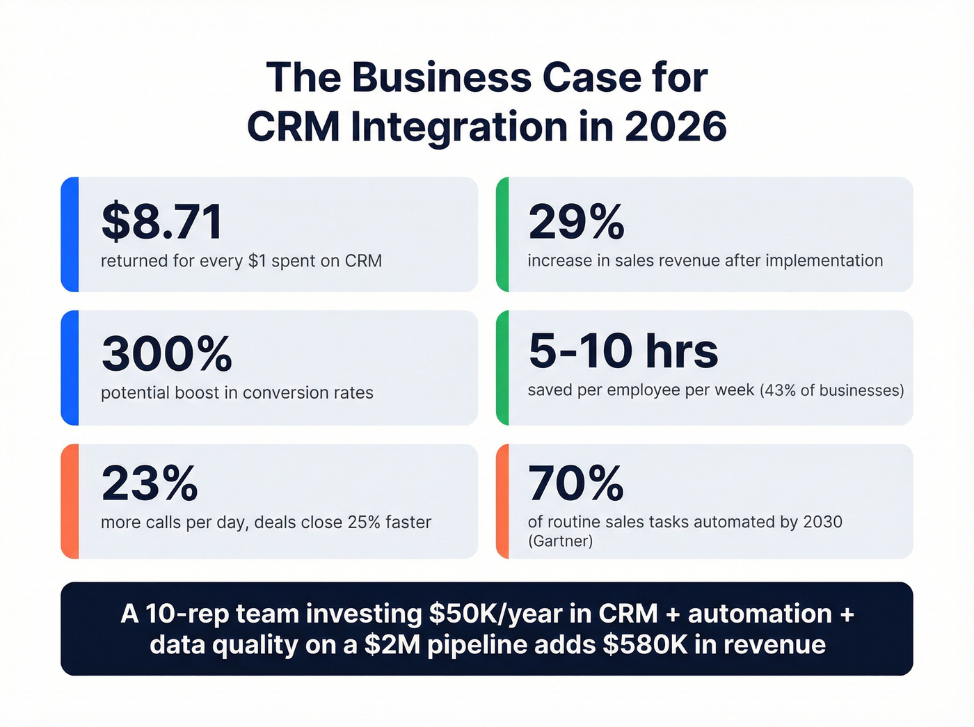 CRM automation ROI and key business impact statistics