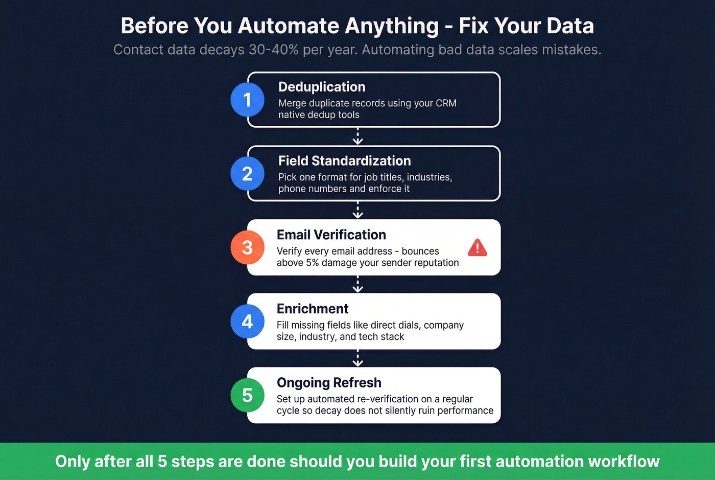 Five-step data quality checklist before automating CRM