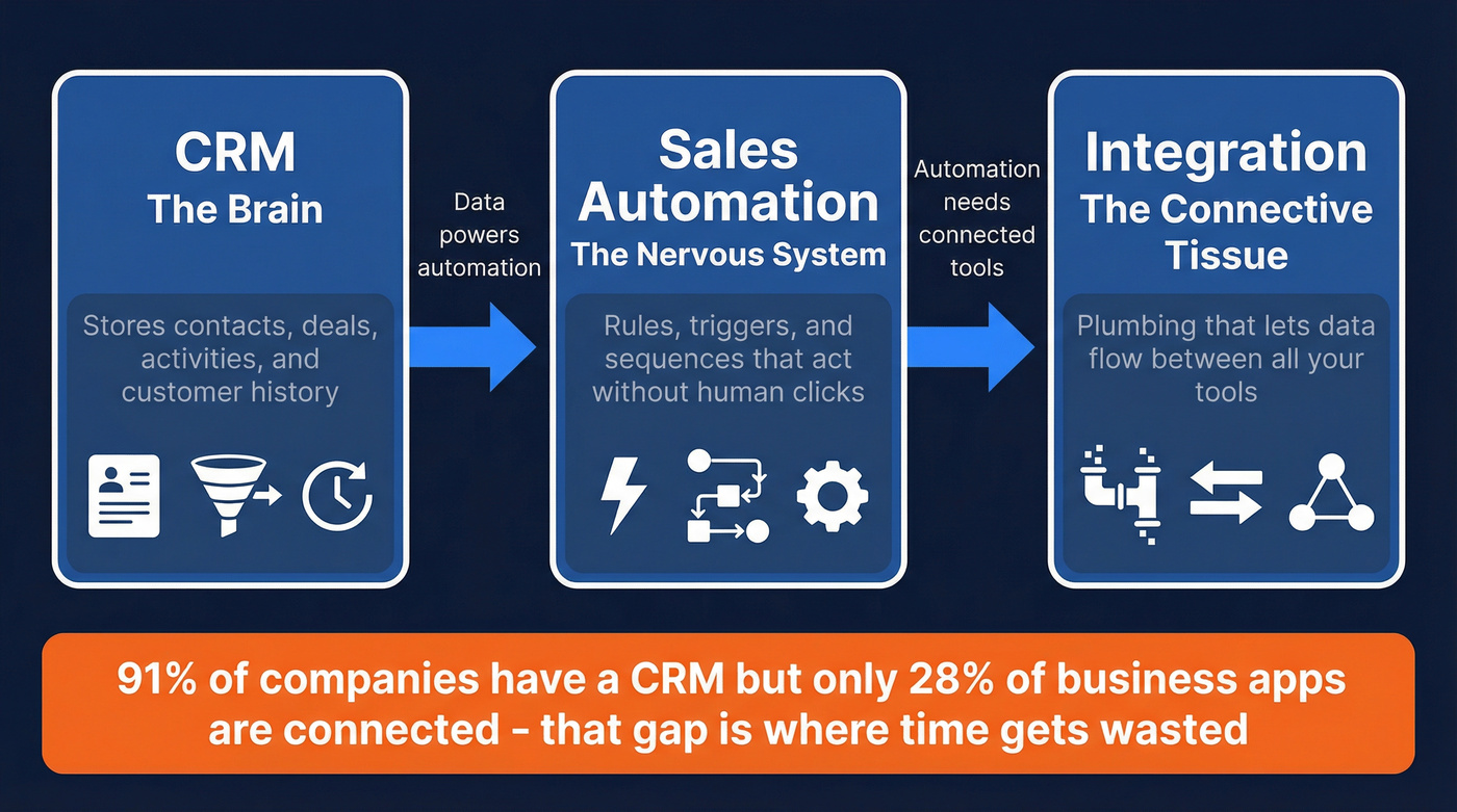 CRM vs sales automation vs integration concept diagram